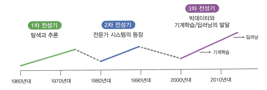 인공지능 발전 타임라인