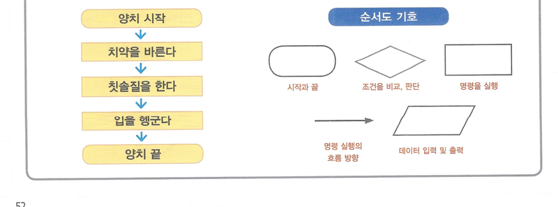 양치질 순서도와 순서도 기호