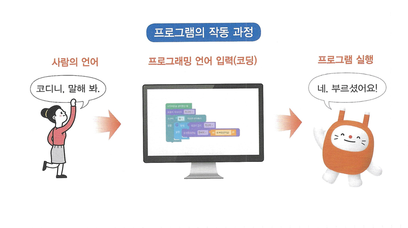 프로그램의 작동 과정